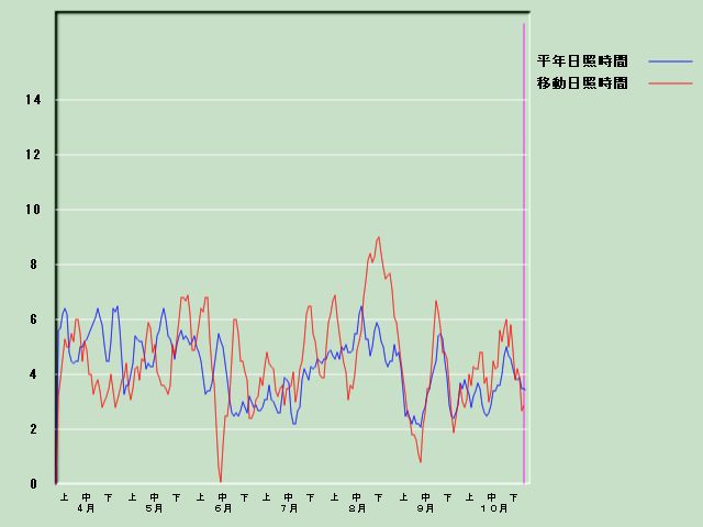 ���Ǝ��Ԍo�ߐ}