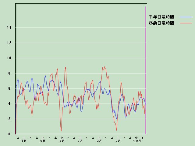 ���Ǝ��Ԍo�ߐ}