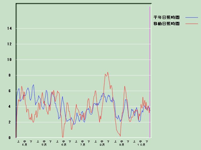 ���Ǝ��Ԍo�ߐ}