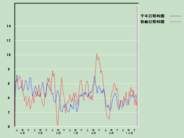 ���Ǝ��Ԍo�ߐ}