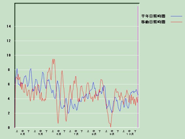 ���Ǝ��Ԍo�ߐ}