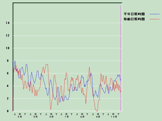 ���Ǝ��Ԍo�ߐ}