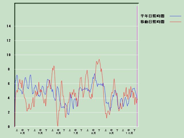 ���Ǝ��Ԍo�ߐ}