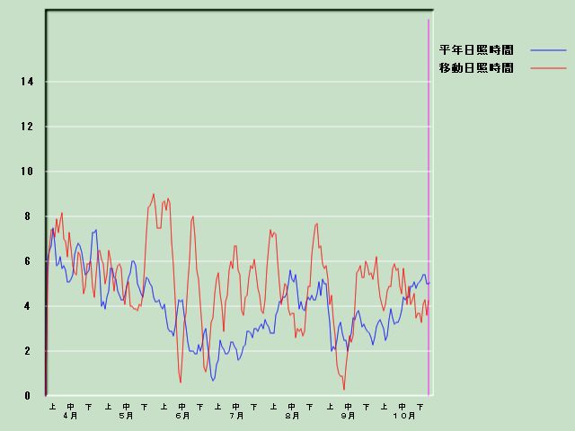 ���Ǝ��Ԍo�ߐ}