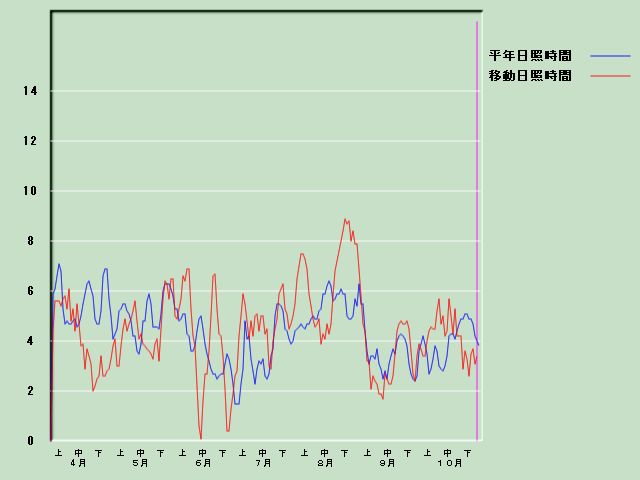 ���Ǝ��Ԍo�ߐ}