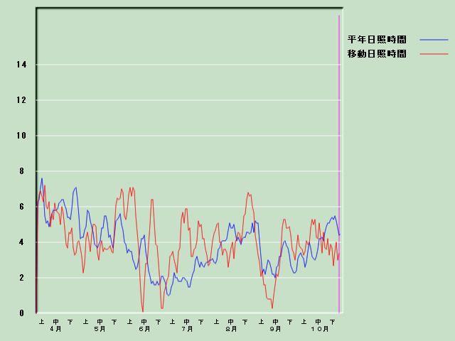 ���Ǝ��Ԍo�ߐ}