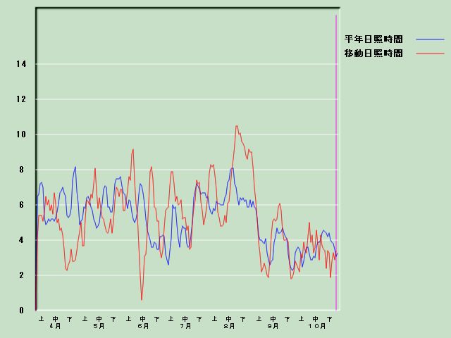 ���Ǝ��Ԍo�ߐ}