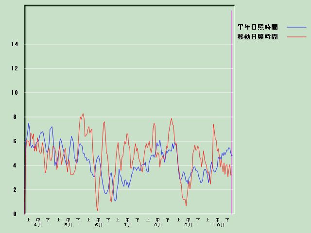 ���Ǝ��Ԍo�ߐ}