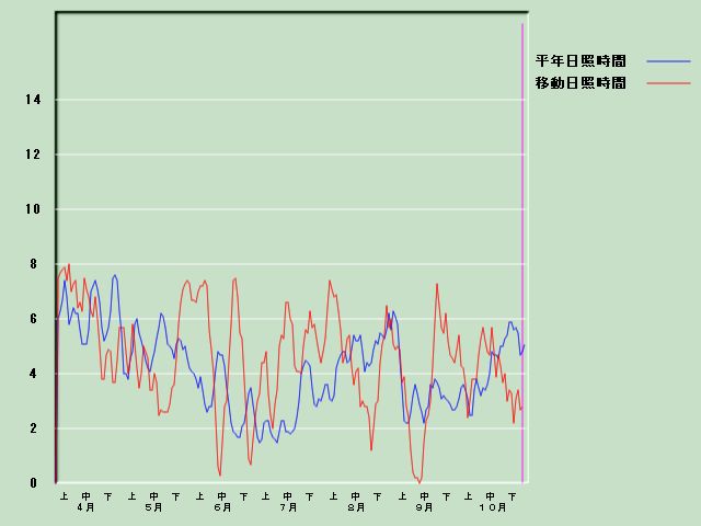 ���Ǝ��Ԍo�ߐ}