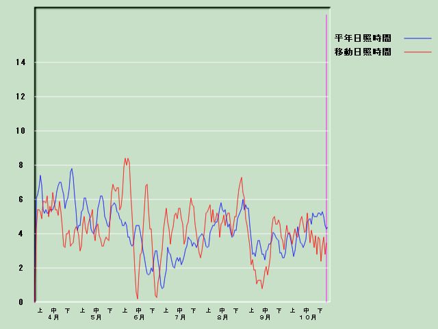 ���Ǝ��Ԍo�ߐ}