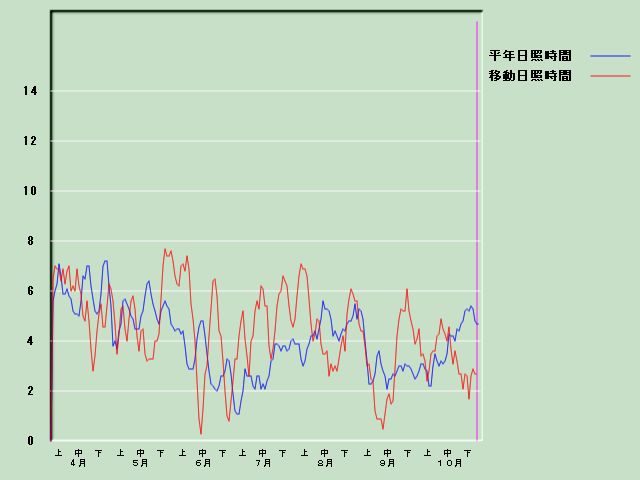 ���Ǝ��Ԍo�ߐ}