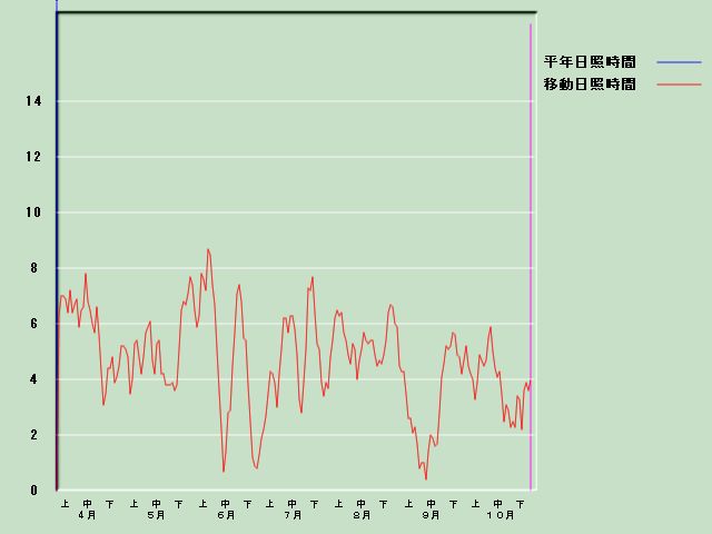 ���Ǝ��Ԍo�ߐ}