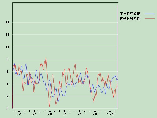 ���Ǝ��Ԍo�ߐ}