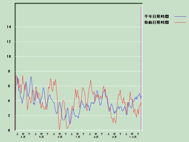 ���Ǝ��Ԍo�ߐ}