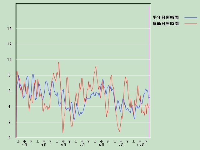 ���Ǝ��Ԍo�ߐ}