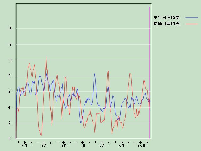 ���Ǝ��Ԍo�ߐ}