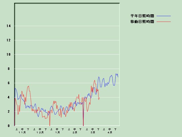 ���Ǝ��Ԍo�ߐ}