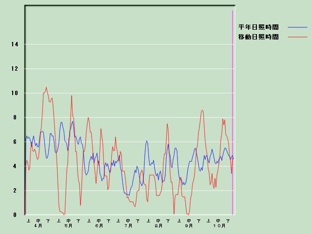 ���Ǝ��Ԍo�ߐ}