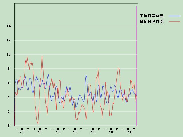 ���Ǝ��Ԍo�ߐ}