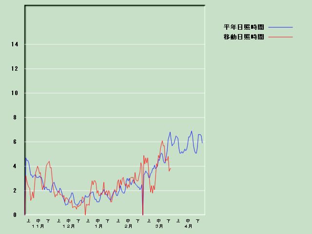 ���Ǝ��Ԍo�ߐ}