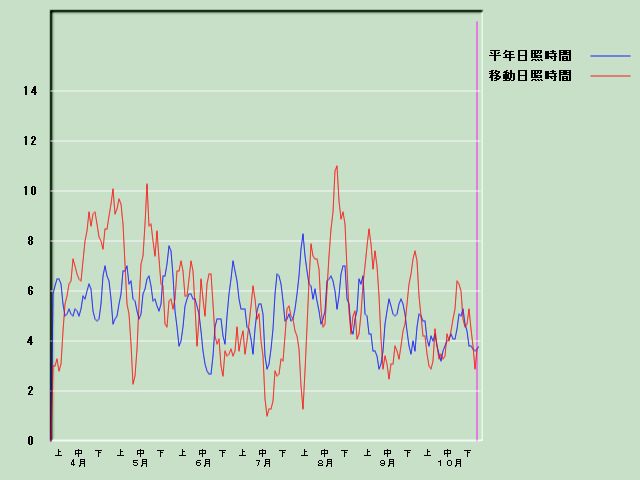 ���Ǝ��Ԍo�ߐ}