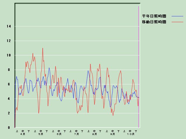 ���Ǝ��Ԍo�ߐ}