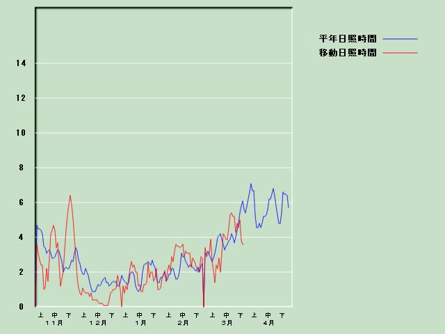 ���Ǝ��Ԍo�ߐ}