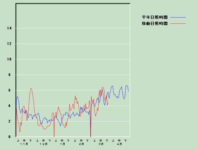 ���Ǝ��Ԍo�ߐ}