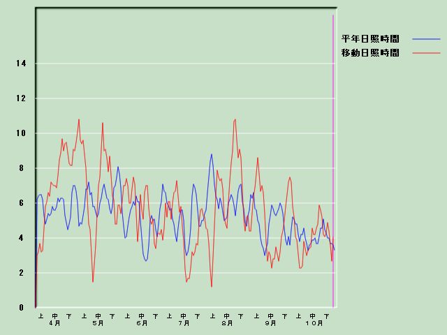 ���Ǝ��Ԍo�ߐ}