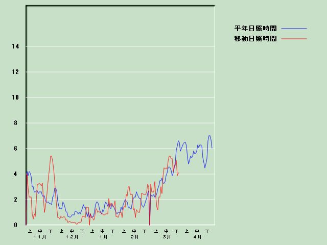 ���Ǝ��Ԍo�ߐ}