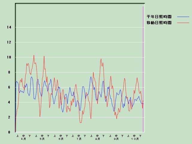 ���Ǝ��Ԍo�ߐ}