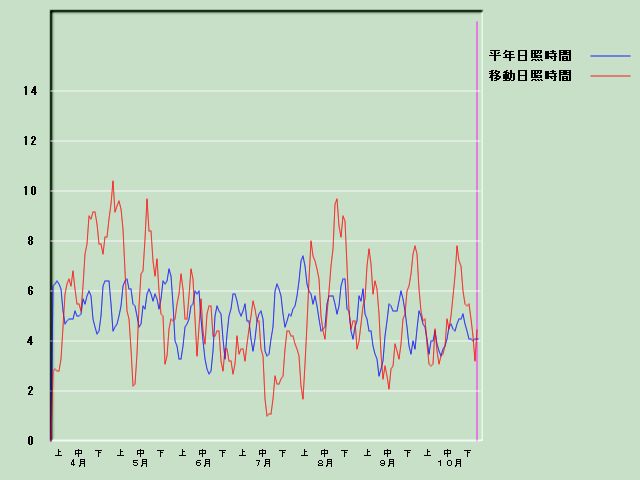 ���Ǝ��Ԍo�ߐ}