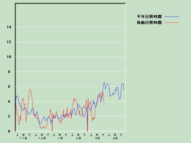 ���Ǝ��Ԍo�ߐ}