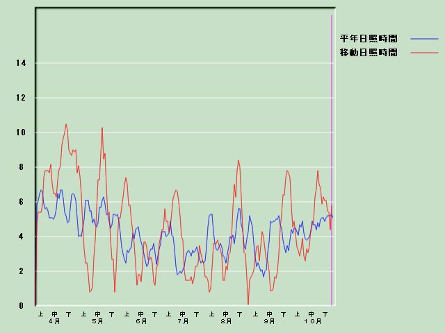 ���Ǝ��Ԍo�ߐ}