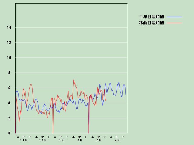 ���Ǝ��Ԍo�ߐ}