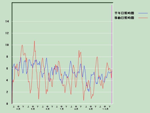 ���Ǝ��Ԍo�ߐ}