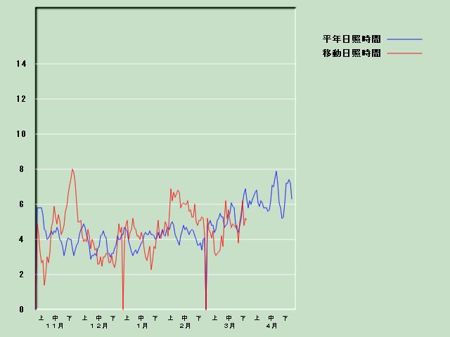 ���Ǝ��Ԍo�ߐ}