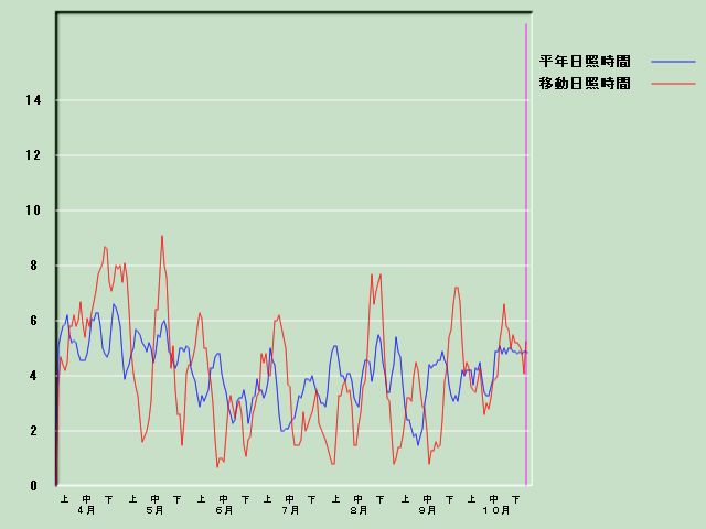 ���Ǝ��Ԍo�ߐ}