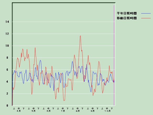 ���Ǝ��Ԍo�ߐ}