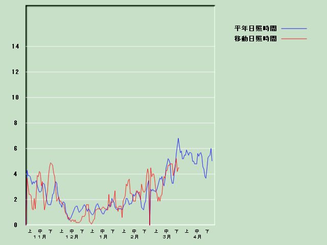 ���Ǝ��Ԍo�ߐ}