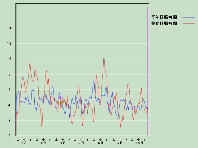 ���Ǝ��Ԍo�ߐ}