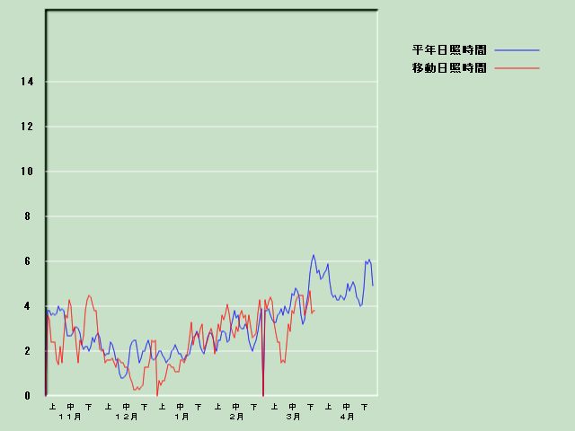 ���Ǝ��Ԍo�ߐ}