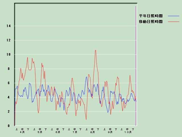 ���Ǝ��Ԍo�ߐ}