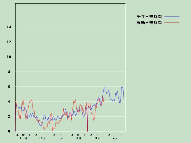 ���Ǝ��Ԍo�ߐ}