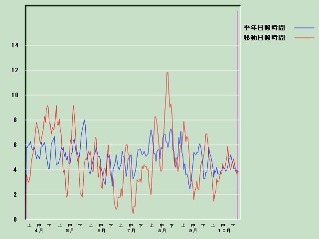 ���Ǝ��Ԍo�ߐ}