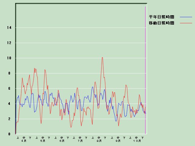 ���Ǝ��Ԍo�ߐ}