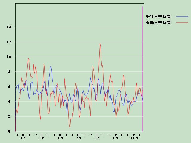 ���Ǝ��Ԍo�ߐ}