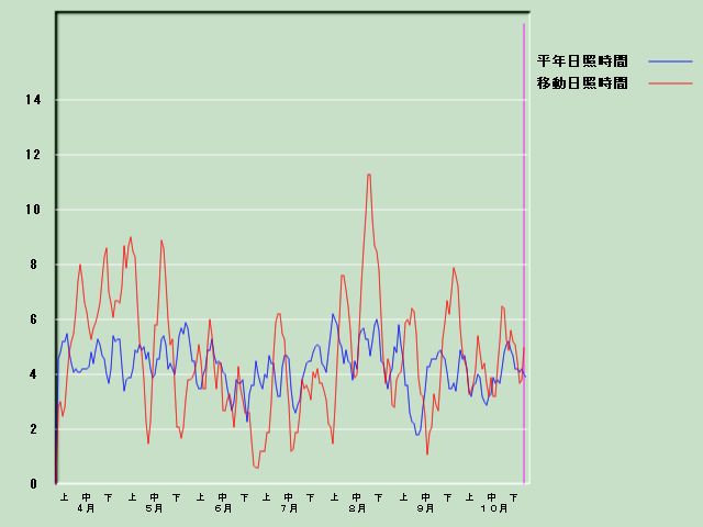 ���Ǝ��Ԍo�ߐ}