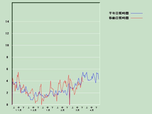 ���Ǝ��Ԍo�ߐ}