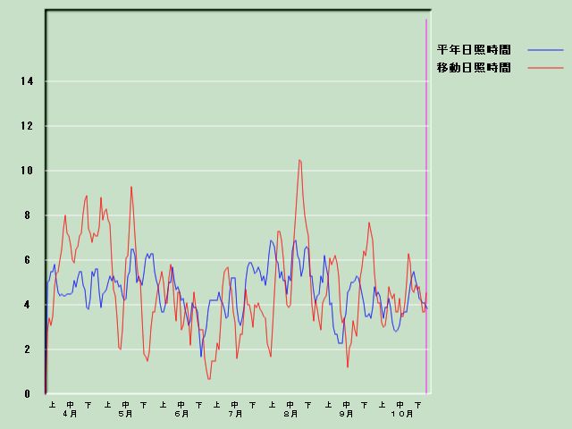 ���Ǝ��Ԍo�ߐ}